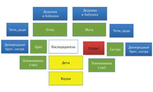 Процедура розыска наследников
