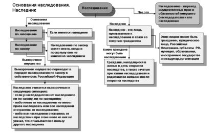 Наследство согласно ГК РФ