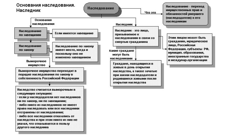Наследство согласно ГК РФ