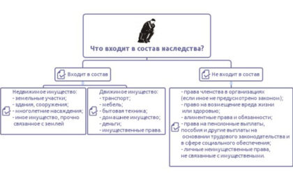Какое имущество не входит в состав наследства