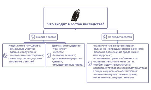 Какое имущество не входит в состав наследства