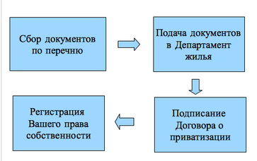 Алгоритм приватизации квартиры