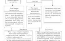 Как определяют место открытия наследства?