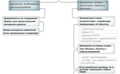 Особенности приватизации квартиры в Москве
