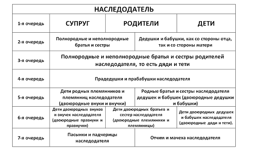 К какой очереди относятся наследники внуки?