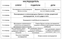 Регулирование наследования по праву представления: ст 1146 ГК РФ