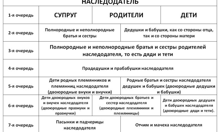 Регулирование наследования по праву представления: ст 1146 ГК РФ